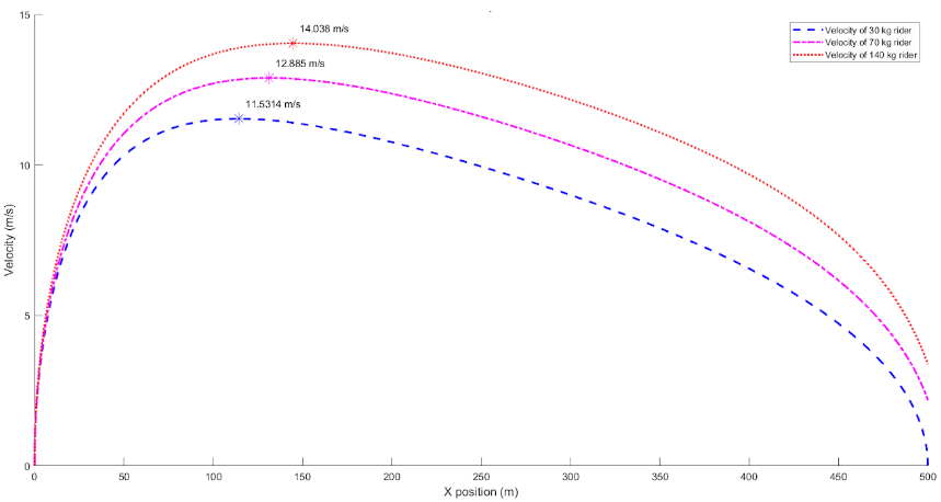 Plots of rider speeds and peak speeds versus horizontal position on zipline.