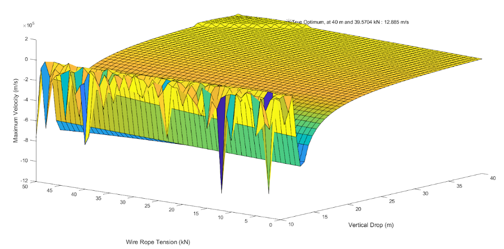 3D plot of peak speed on zipline versus optimized system parameters.